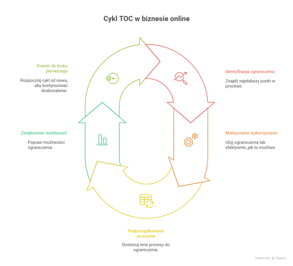 cykl teorii ograniczeń w biznesie