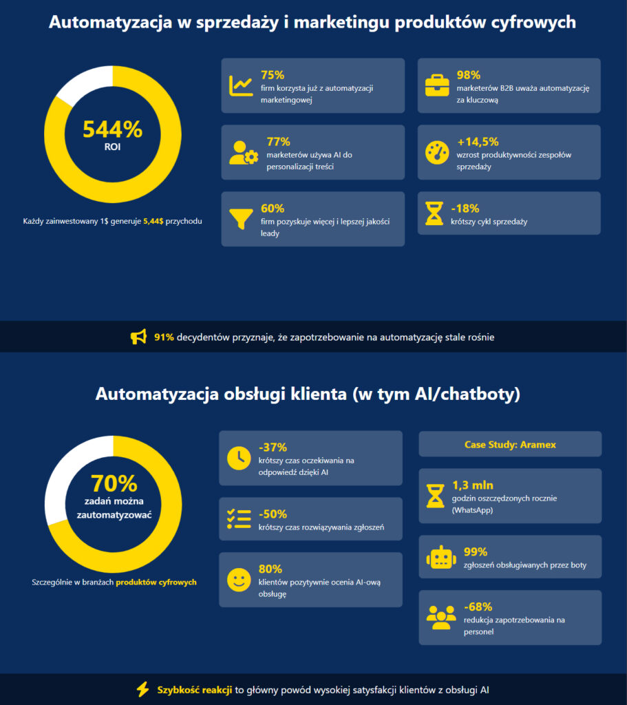 automatyzacja w marketingu produktów cyfrowych