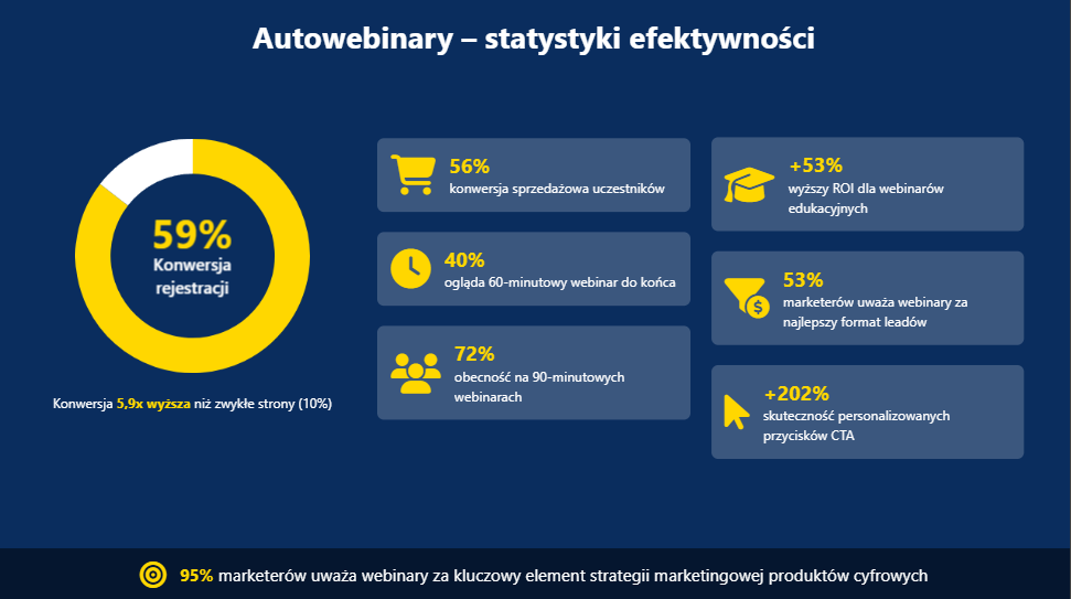 autowebinary w sprzedaży produktów cyfrowych