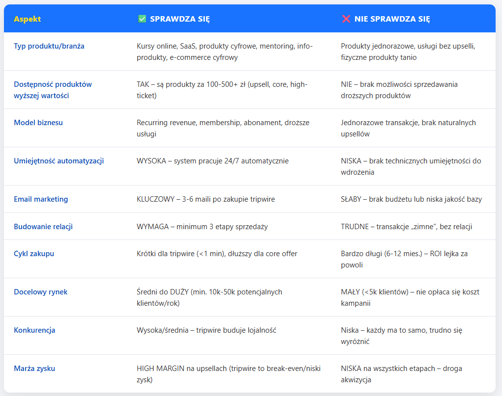 Kiedy low ticket ma sens, a kiedy nie